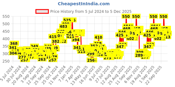 ajio.com plum BodyLovin' Trippin' Mimosas Body Mist plum Price History Graph from 5 Jul 2024 to 5 Dec 2025