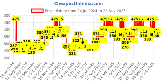 ajio.com plum BodyLovin' Vanilla Caramello Body Lotion plum Price History Graph from 24 Jul 2024 to 28 Nov 2025