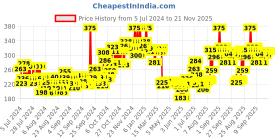 ajio.com plum Bodylovin Vanilla Caramello Body Lotion with Cocoa Butter & Vitamin B5 plum Price History Graph from 5 Jul 2024 to 21 Nov 2025