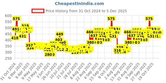 ajio.com plum BodyLovin' Vanilla Caramello Body Mist plum Price History Graph from 31 Oct 2024 to 5 Dec 2025