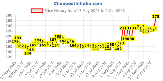 ajio.com plum BodyLovin' Vanilla Caramello Hand Cream- Ultra Moisturizing with Shea Butter plum Price History Graph from 17 May 2025 to 9 Oct 2025