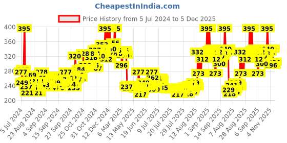 ajio.com plum Bodylovin Vanilla Vibes Body Mist plum Price History Graph from 5 Jul 2024 to 30 Nov 2025