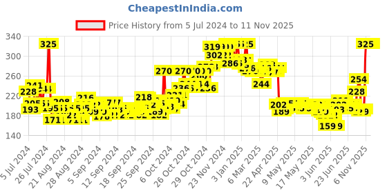 ajio.com plum Bodylovin' Vanilla Vibes Perfumed Deodorant Spray plum Price History Graph from 5 Jul 2024 to 10 Nov 2025