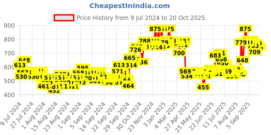 ajio.com plum Bright Years Allday Defence Cream Spf45 plum Price History Graph from 9 Jul 2024 to 18 Oct 2025