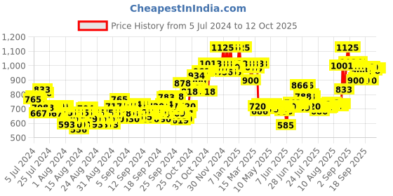 ajio.com plum Bright Years Restorative Overnight plum Price History Graph from 5 Jul 2024 to 11 Oct 2025