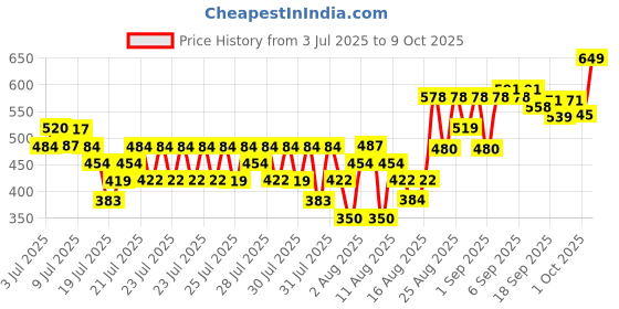 ajio.com plum Calendula And 10 Vitamin C Barrier Boosting Glow Serum plum Price History Graph from 3 Jul 2025 to 8 Oct 2025