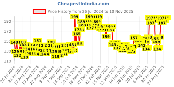 ajio.com plum Candy Melts Red Velvet Love Tinted Lip Balm plum Price History Graph from 26 Jul 2024 to 9 Nov 2025