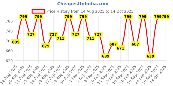ajio.com plum Cica and Hya-Betaine Vegan Mucin Essence With Azuki Bean Extracts and Atp plum Price History Graph from 14 Aug 2025 to 14 Oct 2025