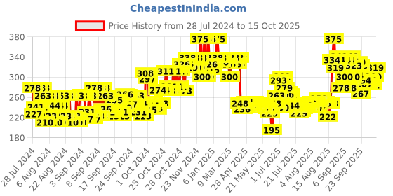 ajio.com plum Coconut Milk & Peptides Strength & Shine Conditioner plum Price History Graph from 28 Jul 2024 to 15 Oct 2025