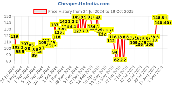 ajio.com plum Coconut Milk & Peptides Strength & Shine Shampoo plum Price History Graph from 24 Jul 2024 to 18 Oct 2025