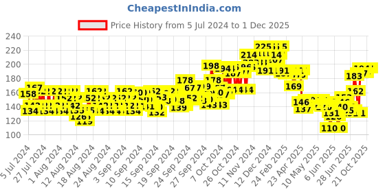 ajio.com plum Color Affair 3-in-1 Strengthener Base & Top Coat - Clear plum Price History Graph from 5 Jul 2024 to 1 Dec 2025