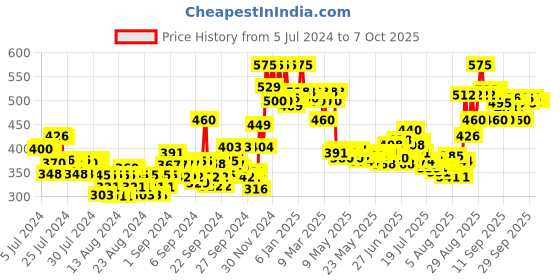 ajio.com plum Eluminence Deep Moisturizing Creme plum Price History Graph from 5 Jul 2024 to 6 Oct 2025