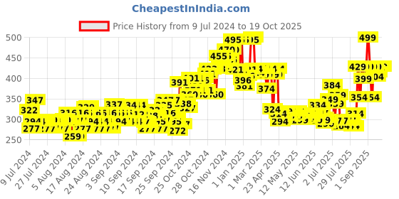 ajio.com plum Eye-Swear-By Kohl Kajal Combo - Deep Black plum Price History Graph from 9 Jul 2024 to 15 Oct 2025