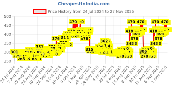 ajio.com plum Green Tea Oil Free Moisturizer plum Price History Graph from 24 Jul 2024 to 26 Nov 2025