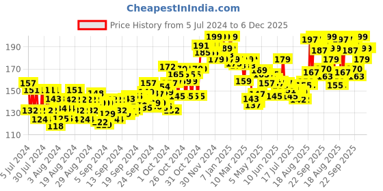ajio.com plum Green Tea Pore Cleansing Face Wash plum Price History Graph from 5 Jul 2024 to 6 Dec 2025