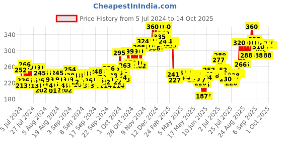 ajio.com plum Green Tea Revitalizing Face Mist plum Price History Graph from 5 Jul 2024 to 14 Oct 2025