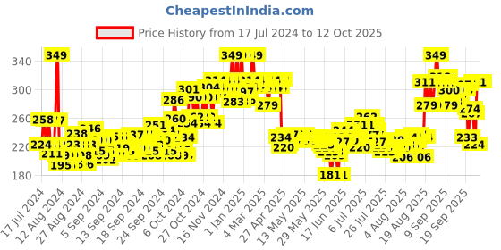 ajio.com plum Hibiscus & Ceramides Long & Healthy Shampoo plum Price History Graph from 17 Jul 2024 to 12 Oct 2025
