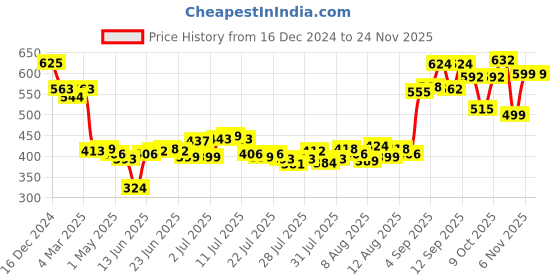 ajio.com plum Pack of 2 Coconut Milk & Peptides Soft & Shiny Hair Duo plum Price History Graph from 16 Dec 2024 to 23 Nov 2025