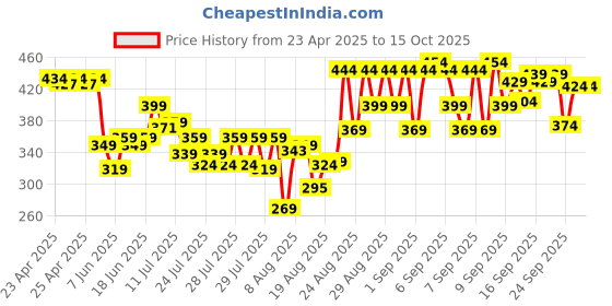 ajio.com plum Rice water and 3 percent Niacinamide sheer-tinted SPF 50 PAandandandand sunscreen Universal Tint Non-Oily plum Price History Graph from 23 Apr 2025 to 15 Oct 2025