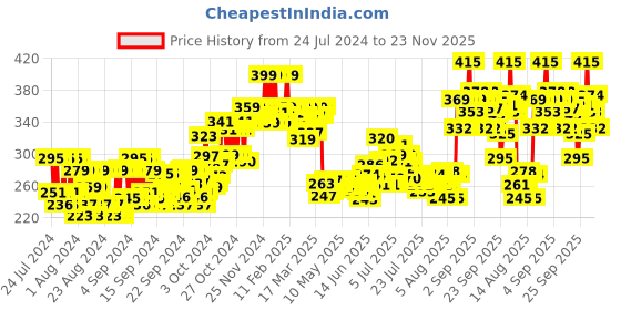 ajio.com plum Saffron & Kumkumadi Oil Glow Bright Moisturizer with SPF35 plum Price History Graph from 24 Jul 2024 to 23 Nov 2025