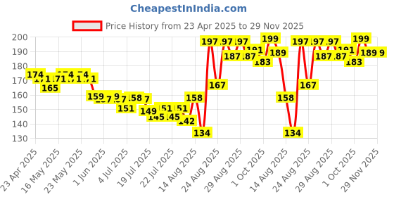 ajio.com plum Simply Bright 2 Niacinamide Face Wash With Rice Water plum Price History Graph from 23 Apr 2025 to 29 Nov 2025
