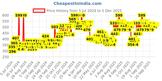 ajio.com plum Thinkderma 2 Alpha Arbutin & Hyaluronic Acid Face Serum plum Price History Graph from 5 Jul 2024 to 5 Dec 2025