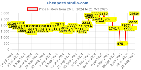 ajio.com plum Velvet Haze Powder Matte Lipstick - 05 Cheeky Cherry plum Price History Graph from 26 Jul 2024 to 21 Oct 2025