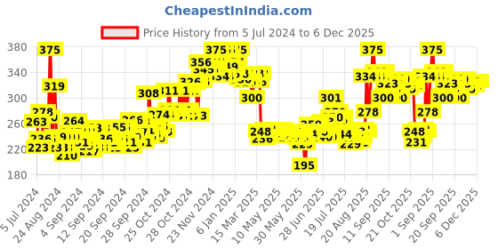 ajio.com plum Vitamin C Foaming Face Wash with Mandarin plum Price History Graph from 5 Jul 2024 to 5 Dec 2025