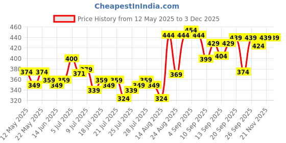 ajio.com plum Yuzu and Alpha Arbutin Weightless Fluid SPF 50 PAandandand Sunscreen Ultralight texture No White plum Price History Graph from 12 May 2025 to 2 Dec 2025