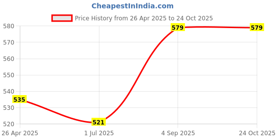 ajio.com plumbury 360 Degree Support Minimiser Bra plumbury Price History Graph from 26 Apr 2025 to 23 Oct 2025