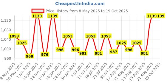 ajio.com plumbury Built-in Bra Slim Fit Workout Tank Top Camisole plumbury Price History Graph from 8 May 2025 to 18 Oct 2025