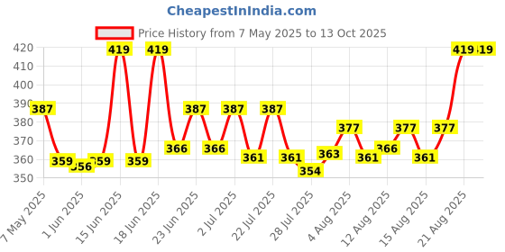 ajio.com plumbury Built-in Bra Slim Fit Workout Tank Top Camisole plumbury Price History Graph from 7 May 2025 to 13 Oct 2025