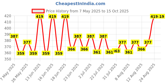 ajio.com plumbury Built-in Bra Slim Fit Workout Tank Top Camisole plumbury Price History Graph from 7 May 2025 to 14 Oct 2025