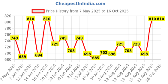 ajio.com plumbury Built-in Bra Slim Fit Workout Tank Top Camisole plumbury Price History Graph from 7 May 2025 to 16 Oct 2025