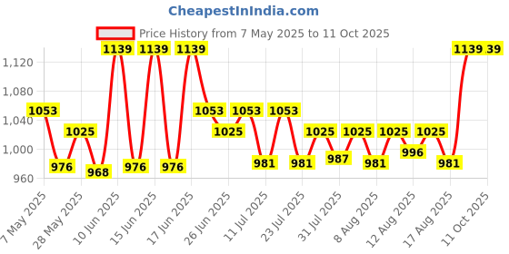 ajio.com plumbury Built-in Bra Slim Fit Workout Tank Top Camisole plumbury Price History Graph from 7 May 2025 to 11 Oct 2025