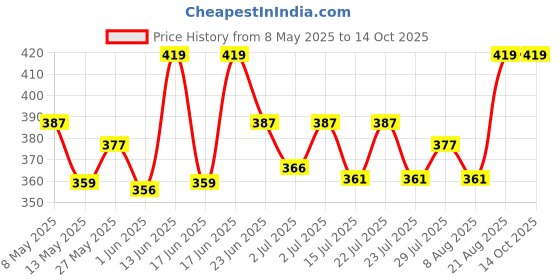 ajio.com plumbury Built-in Bra Slim Fit Workout Tank Top Camisole plumbury Price History Graph from 8 May 2025 to 14 Oct 2025