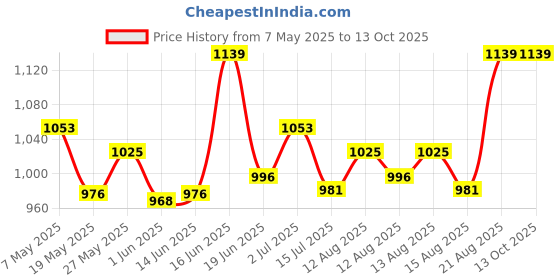ajio.com plumbury Built-in Bra Slim Fit Workout Tank Top Camisole plumbury Price History Graph from 7 May 2025 to 13 Oct 2025
