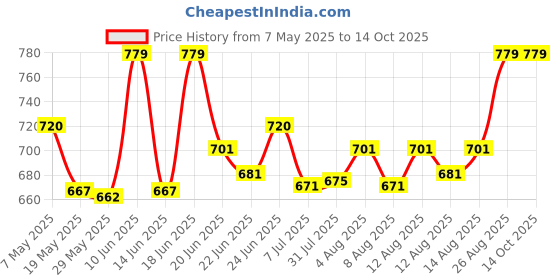 ajio.com plumbury Built-in Bra Slim Fit Workout Tank Top Camisole plumbury Price History Graph from 7 May 2025 to 14 Oct 2025