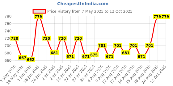 ajio.com plumbury Built-in Bra Slim Fit Workout Tank Top Camisole plumbury Price History Graph from 7 May 2025 to 13 Oct 2025
