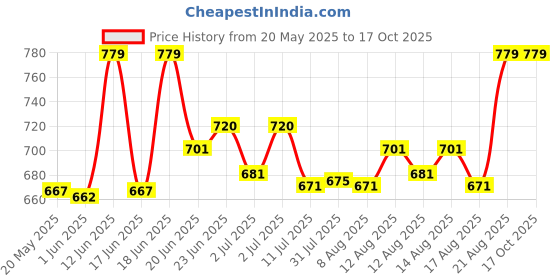 ajio.com plumbury Built-in Bra Slim Fit Workout Tank Top Camisole plumbury Price History Graph from 20 May 2025 to 16 Oct 2025