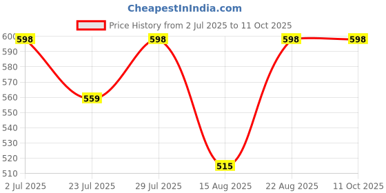 ajio.com plumbury Front Closure Non-Padded Bra plumbury Price History Graph from 2 Jul 2025 to 11 Oct 2025