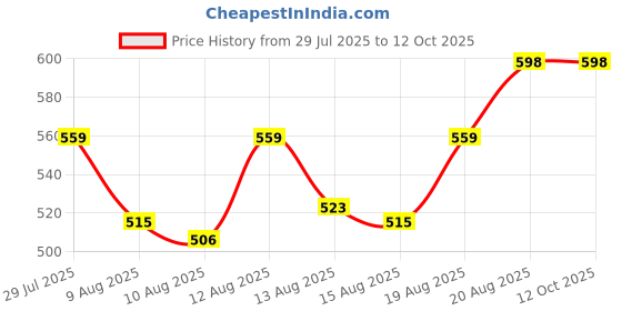 ajio.com plumbury Front Closure Nursing Bra plumbury Price History Graph from 29 Jul 2025 to 12 Oct 2025