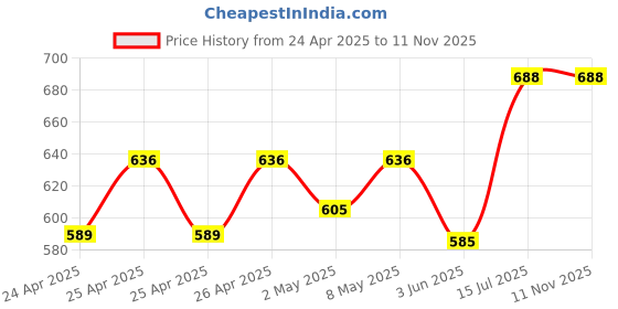 ajio.com plumbury Full Coverage Minimizer Bra plumbury Price History Graph from 24 Apr 2025 to 11 Nov 2025