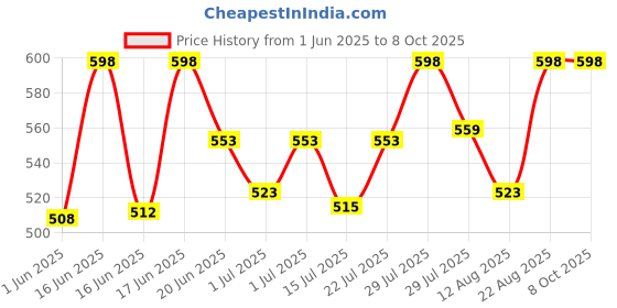 ajio.com plumbury Full Coverage Non-Padded Bra plumbury Price History Graph from 1 Jun 2025 to 8 Oct 2025