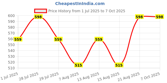 ajio.com plumbury Full Coverage Non-Wired Bra plumbury Price History Graph from 1 Jul 2025 to 6 Oct 2025
