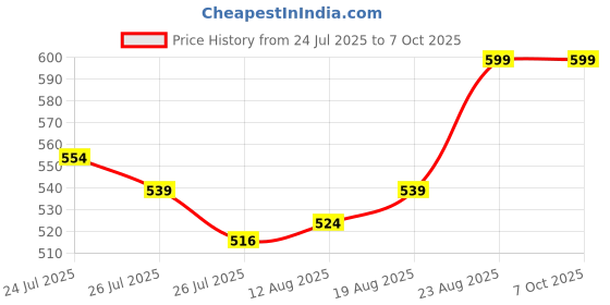 ajio.com plumbury Full Coverage Non-Wired Bra plumbury Price History Graph from 24 Jul 2025 to 7 Oct 2025