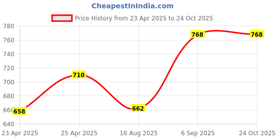 ajio.com plumbury Full-Coverage Non-Wired Sports Bra plumbury Price History Graph from 23 Apr 2025 to 23 Oct 2025