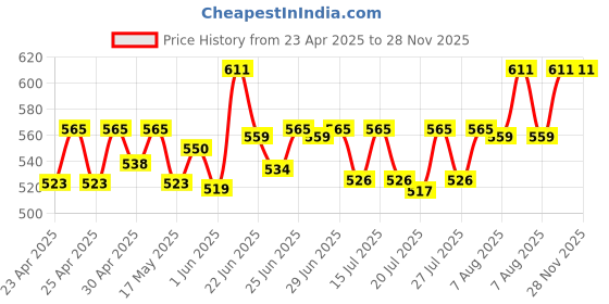 ajio.com plumbury Padded Crop Top Slip Camisole plumbury Price History Graph from 23 Apr 2025 to 28 Nov 2025