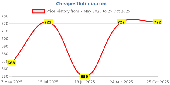 ajio.com plumbury Seamless Sports Bra plumbury Price History Graph from 7 May 2025 to 24 Oct 2025