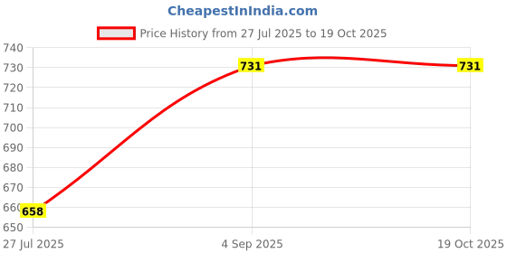 ajio.com plumbury Solid Nursing Bra plumbury Price History Graph from 27 Jul 2025 to 19 Oct 2025